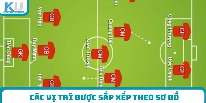 Các vị trí được sắp xếp theo sơ đồ